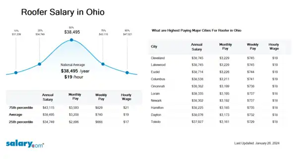 Roofer Salary in Ohio