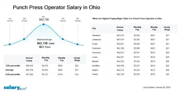 Punch Press Operator Salary in Ohio