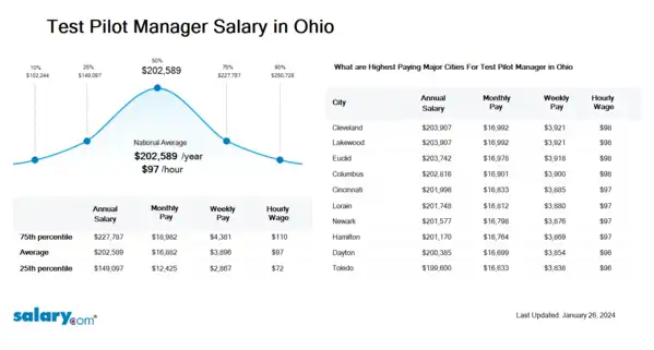Test Pilot Manager Salary in Ohio