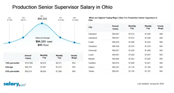 Production Senior Supervisor Salary in Ohio