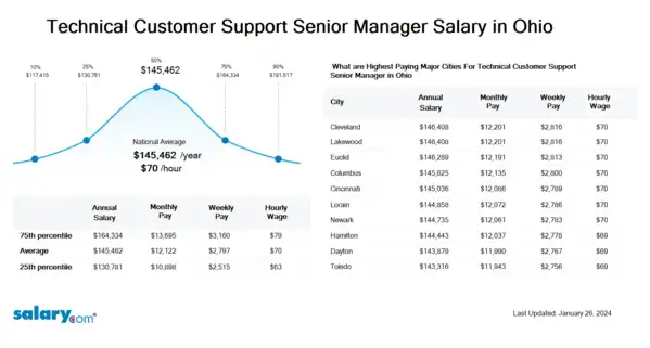 Technical Customer Support Senior Manager Salary in Ohio