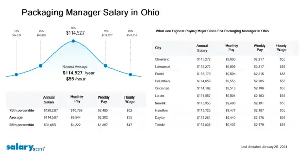 Packaging Manager Salary in Ohio
