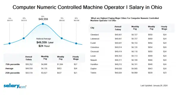 Computer Numeric Controlled Machine Operator I Salary in Ohio
