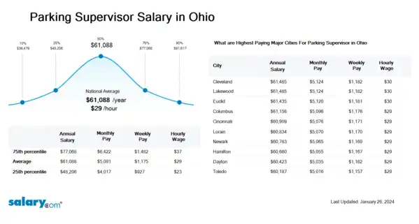 Parking Supervisor Salary in Ohio
