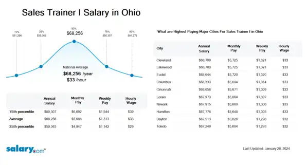Sales Trainer I Salary in Ohio