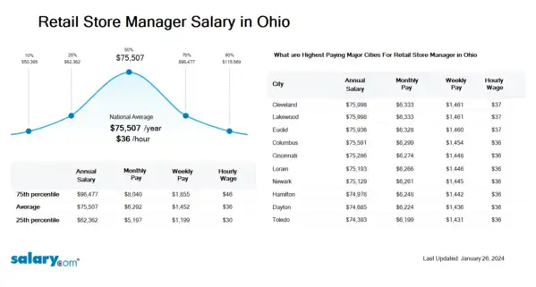 Retail Store Manager Salary in Ohio