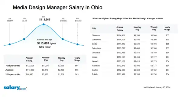 Media Design Manager Salary in Ohio