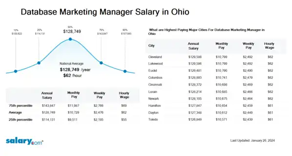 Database Marketing Manager Salary in Ohio
