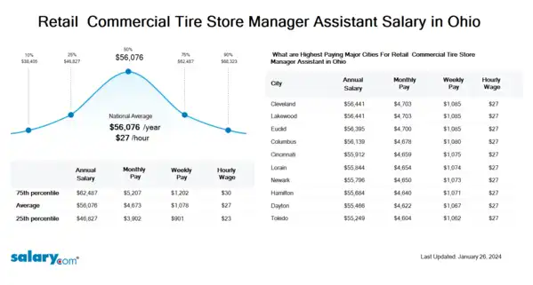 Retail & Commercial Tire Store Manager Assistant Salary in Ohio