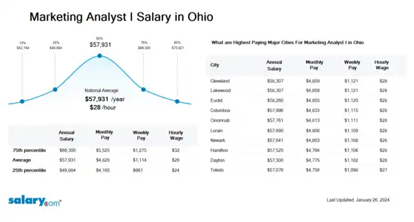 Marketing Analyst I Salary in Ohio