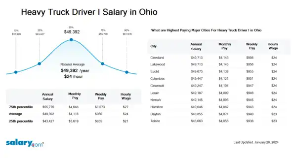 Heavy Truck Driver I Salary in Ohio