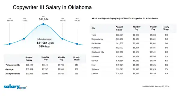 Copywriter III Salary in Oklahoma