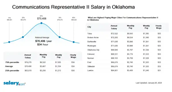 Communications Representative II Salary in Oklahoma