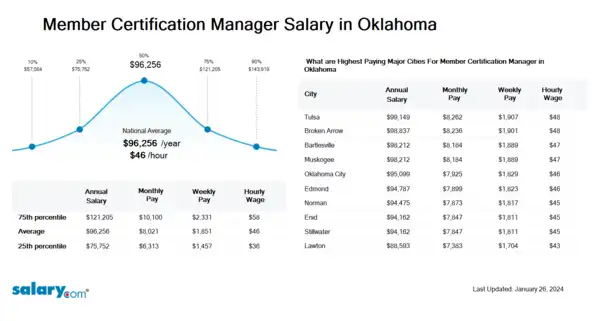 Member Certification Manager Salary in Oklahoma