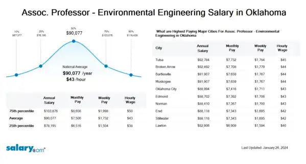 Assoc. Professor - Environmental Engineering Salary in Oklahoma