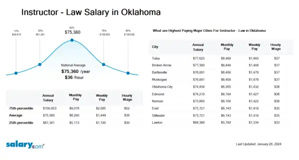 Instructor - Law Salary in Oklahoma