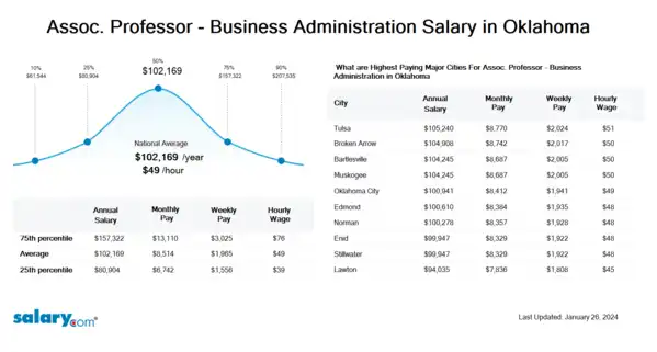 Assoc. Professor - Business Administration Salary in Oklahoma
