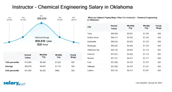 Instructor - Chemical Engineering Salary in Oklahoma