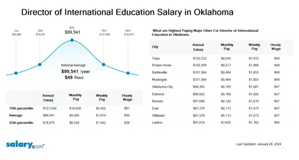 Director of International Education Salary in Oklahoma