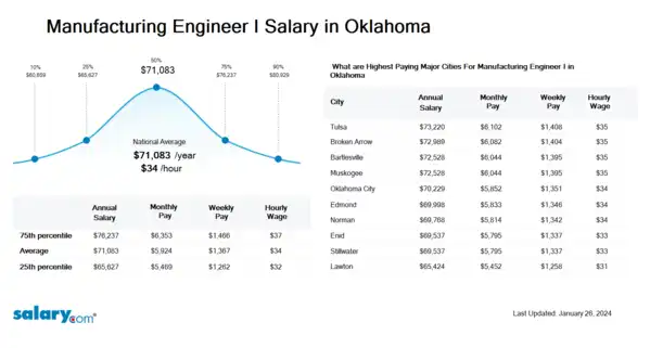 Manufacturing Engineer I Salary in Oklahoma