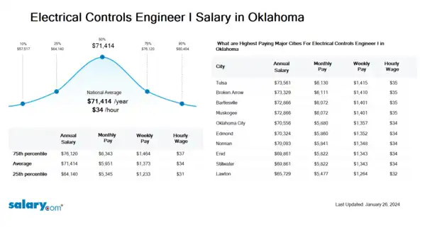 Electrical Controls Engineer I Salary in Oklahoma