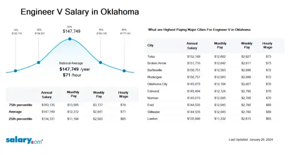Engineer V Salary in Oklahoma