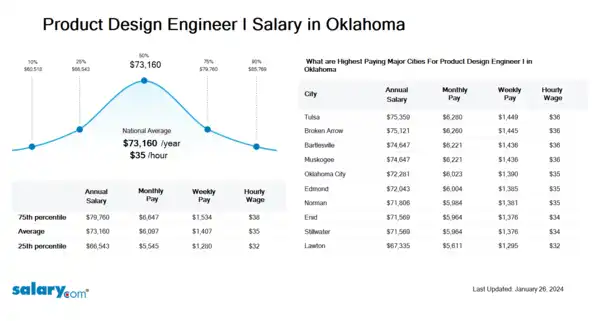 Product Design Engineer I Salary in Oklahoma