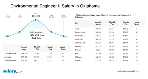 Environmental Engineer II Salary in Oklahoma