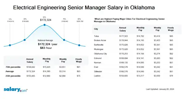 Electrical Engineering Senior Manager Salary in Oklahoma