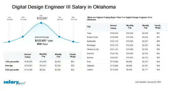 Digital Design Engineer III Salary in Oklahoma