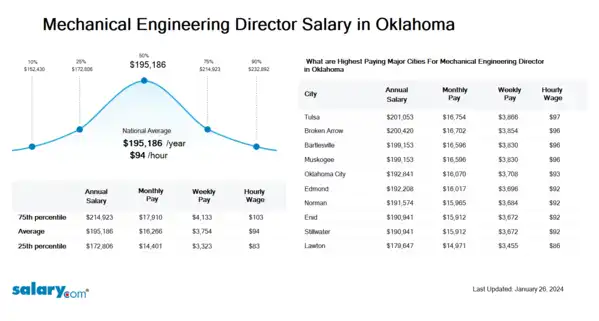 Mechanical Engineering Director Salary in Oklahoma