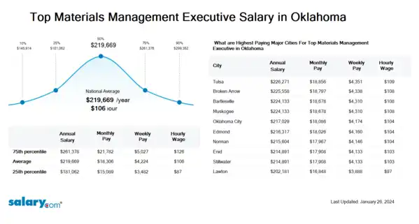 Top Materials Management Executive Salary in Oklahoma