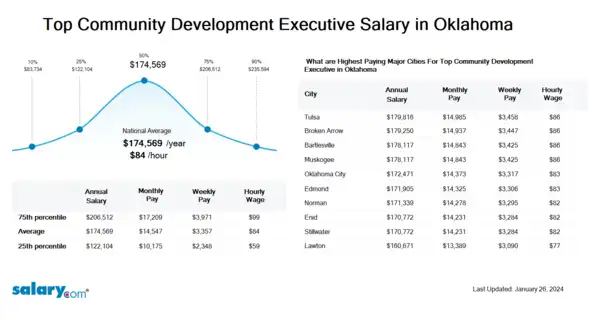 Top Community Development Executive Salary in Oklahoma