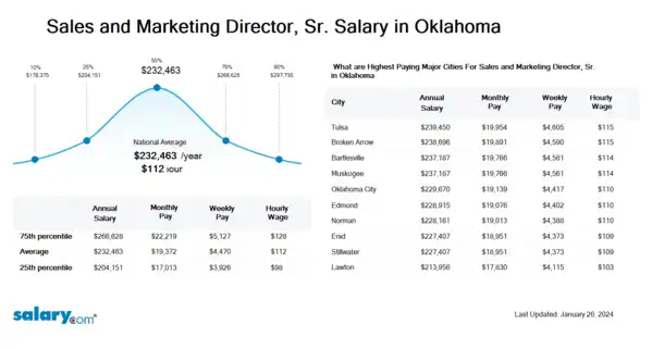 Sales and Marketing Director, Sr. Salary in Oklahoma