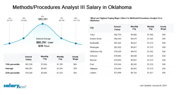 Methods/Procedures Analyst III Salary in Oklahoma