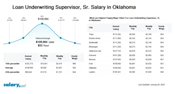 Loan Underwriting Supervisor, Sr. Salary in Oklahoma