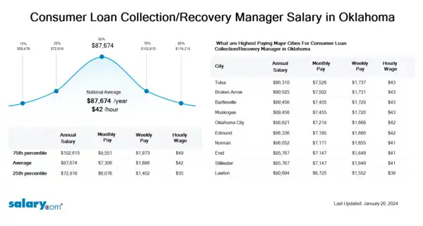 Consumer Loan Collection/Recovery Manager Salary in Oklahoma