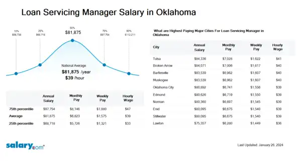 Loan Servicing Manager Salary in Oklahoma