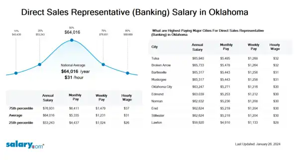 Direct Sales Representative (Banking) Salary in Oklahoma