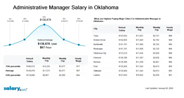 Administrative Manager Salary in Oklahoma