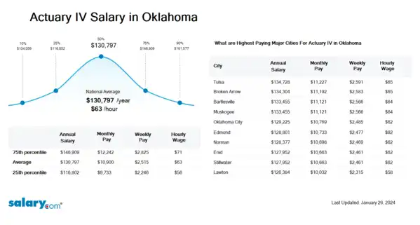 Actuary IV Salary in Oklahoma