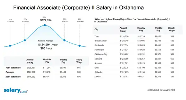 Financial Associate (Corporate) II Salary in Oklahoma