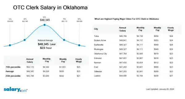 OTC Clerk Salary in Oklahoma