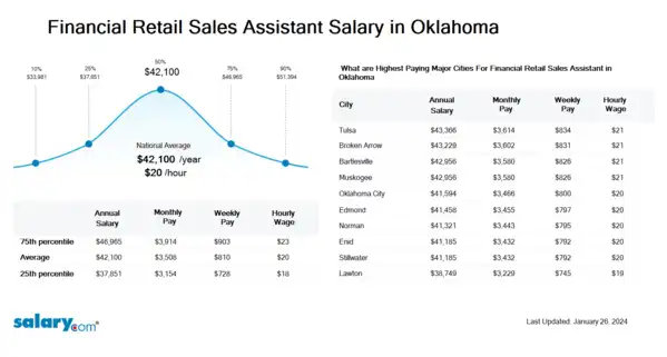 Financial Retail Sales Assistant Salary in Oklahoma