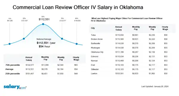 Commercial Loan Review Officer IV Salary in Oklahoma