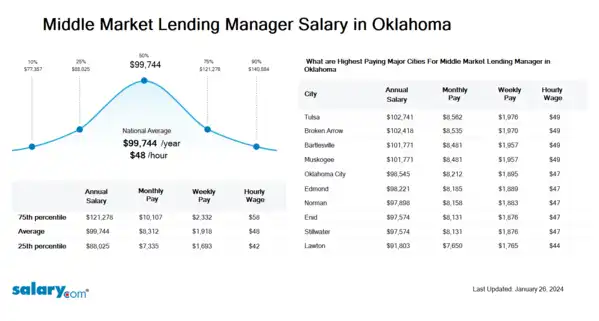 Middle Market Lending Manager Salary in Oklahoma