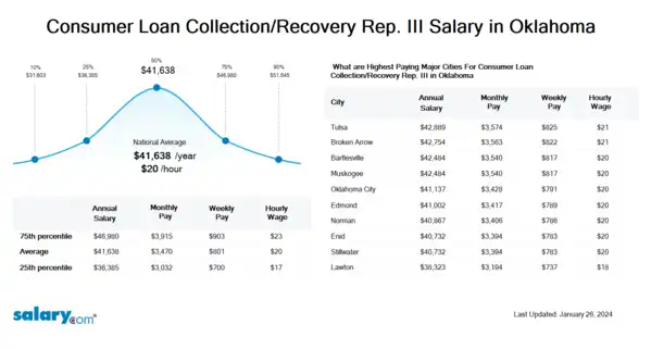Consumer Loan Collection/Recovery Rep. III Salary in Oklahoma