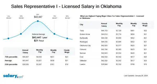 Sales Representative I - Licensed Salary in Oklahoma