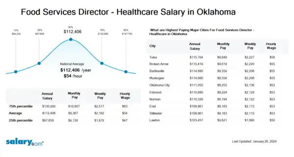 Food Services Director - Healthcare Salary in Oklahoma