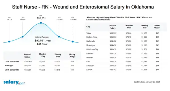Staff Nurse - RN - Wound and Enterostomal Salary in Oklahoma
